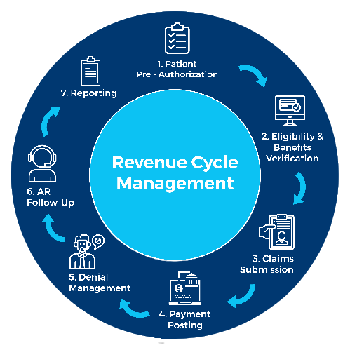 Revenue cycle management in New York